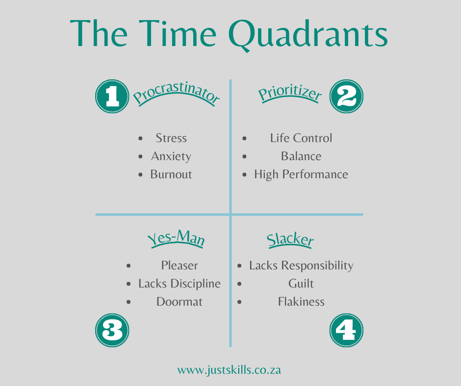 the time quadrants